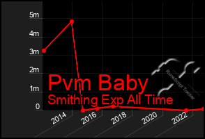 Total Graph of Pvm Baby