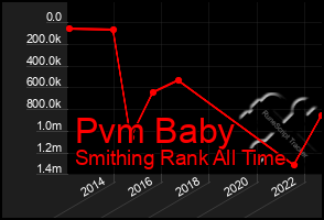 Total Graph of Pvm Baby