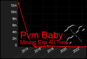 Total Graph of Pvm Baby