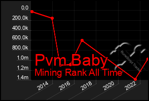 Total Graph of Pvm Baby