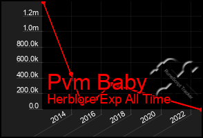 Total Graph of Pvm Baby