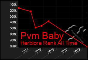 Total Graph of Pvm Baby