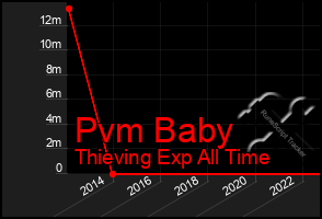 Total Graph of Pvm Baby