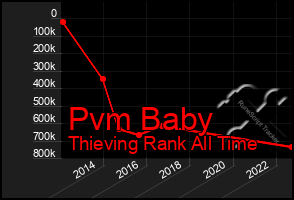 Total Graph of Pvm Baby