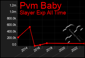 Total Graph of Pvm Baby