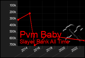 Total Graph of Pvm Baby