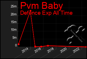 Total Graph of Pvm Baby