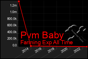 Total Graph of Pvm Baby