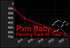 Total Graph of Pvm Baby