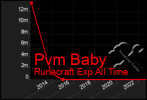 Total Graph of Pvm Baby