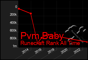 Total Graph of Pvm Baby