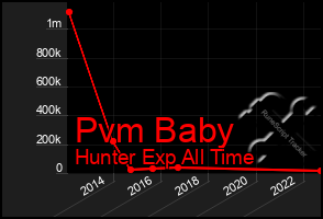 Total Graph of Pvm Baby