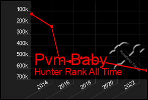 Total Graph of Pvm Baby