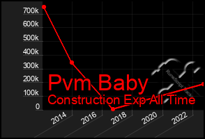 Total Graph of Pvm Baby