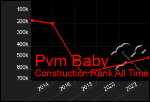 Total Graph of Pvm Baby