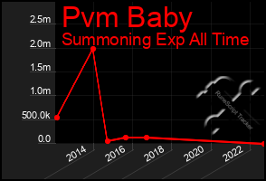 Total Graph of Pvm Baby