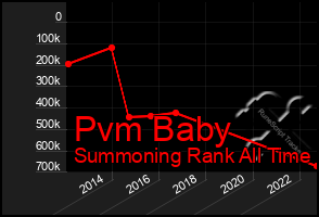 Total Graph of Pvm Baby