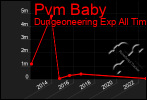 Total Graph of Pvm Baby