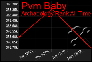 Total Graph of Pvm Baby