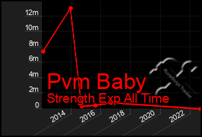 Total Graph of Pvm Baby