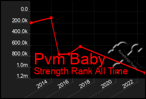 Total Graph of Pvm Baby