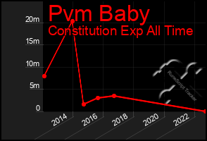 Total Graph of Pvm Baby