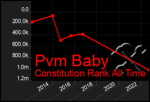 Total Graph of Pvm Baby