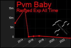 Total Graph of Pvm Baby