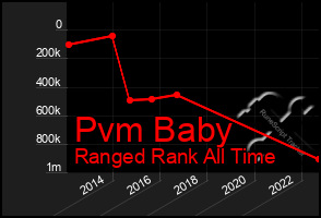 Total Graph of Pvm Baby