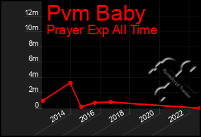 Total Graph of Pvm Baby