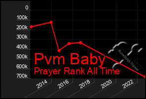 Total Graph of Pvm Baby