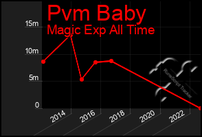 Total Graph of Pvm Baby