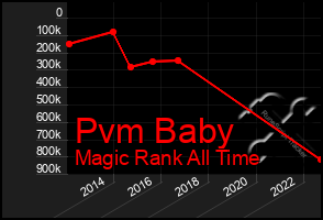 Total Graph of Pvm Baby