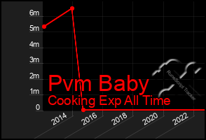 Total Graph of Pvm Baby