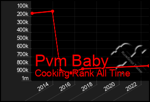 Total Graph of Pvm Baby