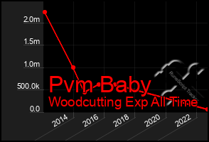 Total Graph of Pvm Baby