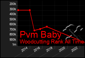 Total Graph of Pvm Baby