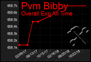 Total Graph of Pvm Bibby