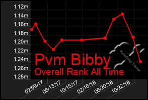 Total Graph of Pvm Bibby