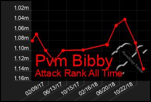 Total Graph of Pvm Bibby