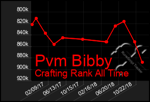 Total Graph of Pvm Bibby