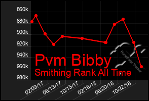 Total Graph of Pvm Bibby