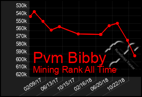 Total Graph of Pvm Bibby