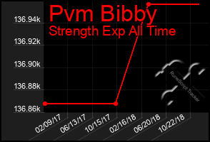 Total Graph of Pvm Bibby