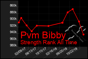 Total Graph of Pvm Bibby