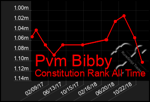 Total Graph of Pvm Bibby