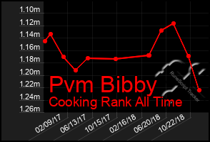 Total Graph of Pvm Bibby