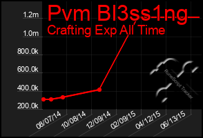 Total Graph of Pvm Bl3ss1ng