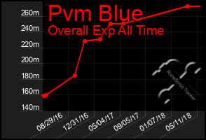 Total Graph of Pvm Blue