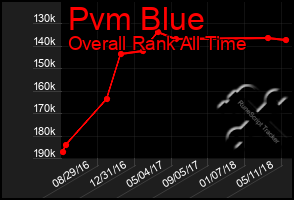 Total Graph of Pvm Blue